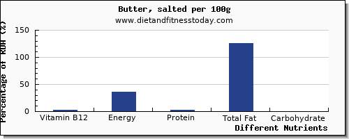 chart to show highest vitamin b12 in butter per 100g